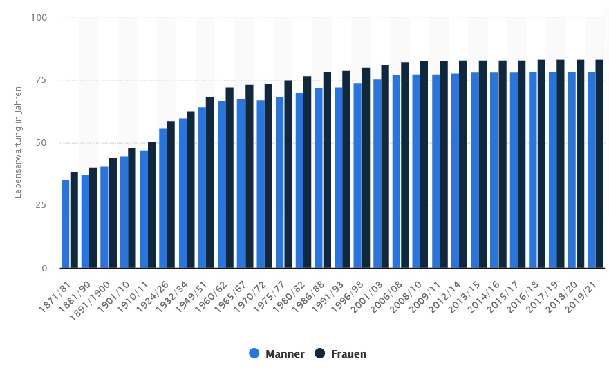 Entwicklung der Lebenserwartung in Deutschland Statista.jpg